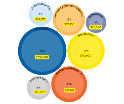 Financial chart | UNWLA - Ukrainian National Womens League of America