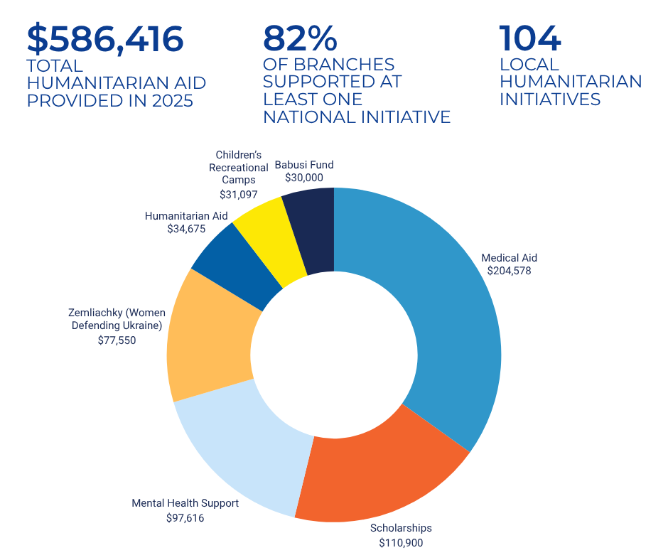funds distribution | UNWLA - Ukrainian National Womens League of America