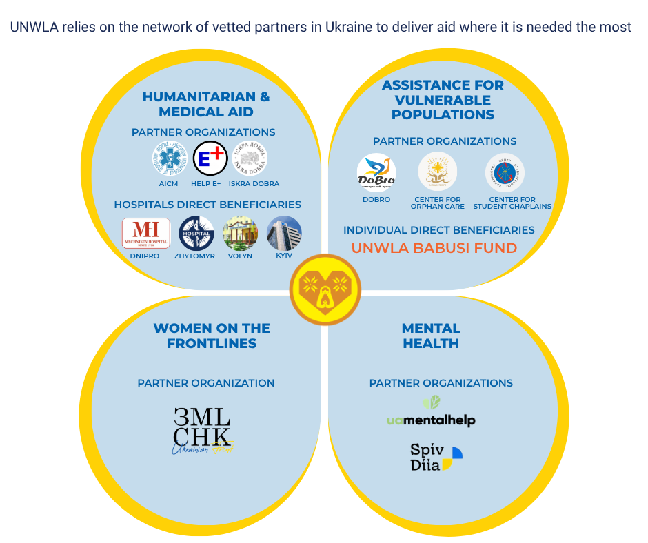 partners | UNWLA - Ukrainian National Womens League of America
